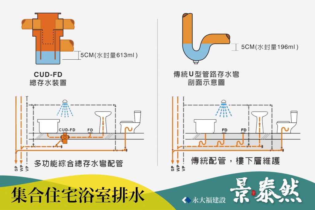 集合住宅浴室排水 多功能綜合總存水彎配管